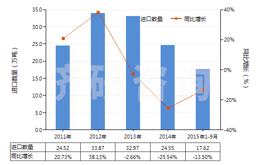 2011-2015年9月中國砂巖(HS25162000)進(jìn)口量及增速統(tǒng)計(jì)